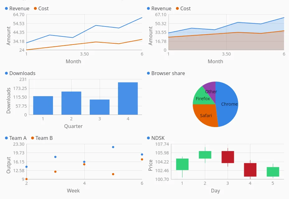 All six chart types on GNOME (GTK)